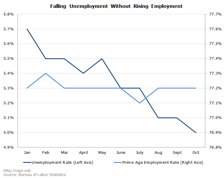 Falling Unemployment Without Rising Employment