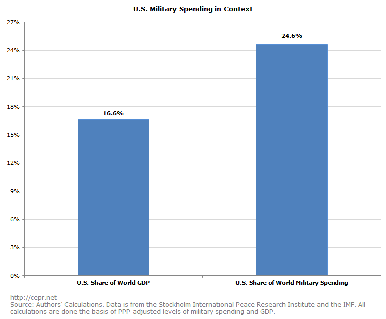 US Military Spending in Context