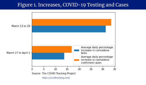 Figure 1. Increases, COVID-19 Testing and Cases