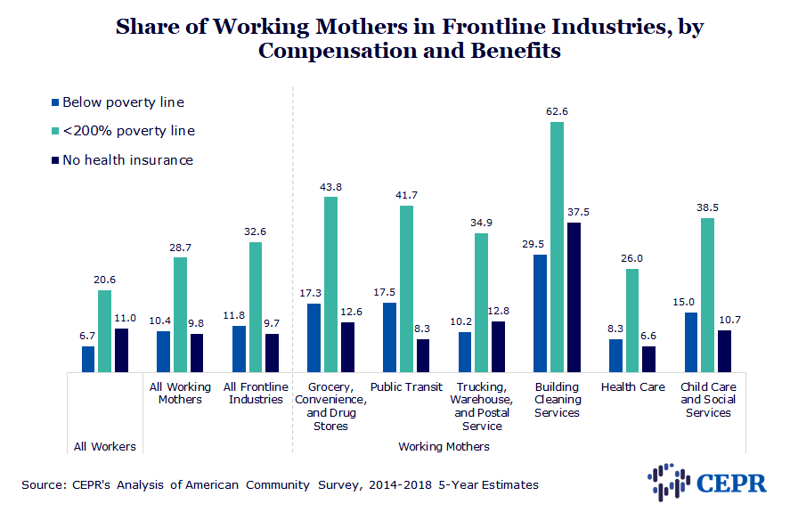 Share of Working Mothers in Frontline Industries, by Compensation and Benefits