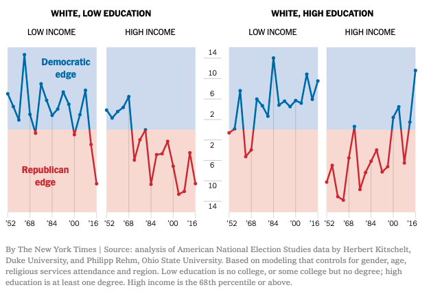 Figure 5. Trends in White Presidential Vote by Education and Income, 1952-2016