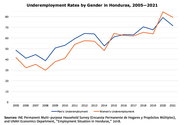 Honduras: Social and Economic Indicators After 12 Years of National ...