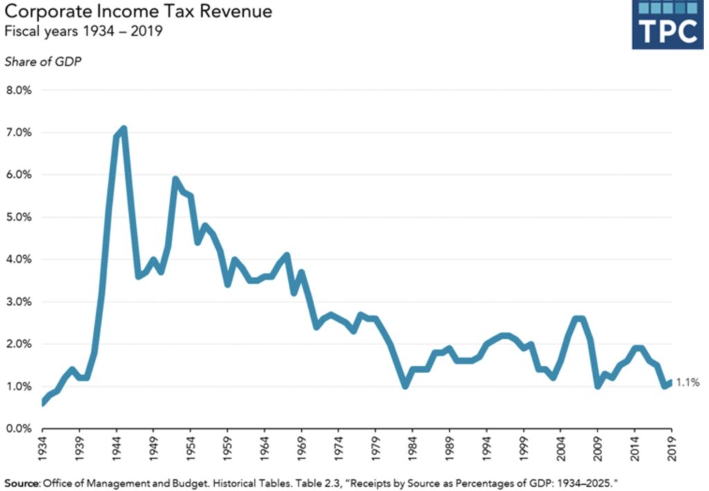 Corporate Income Tax Revenue