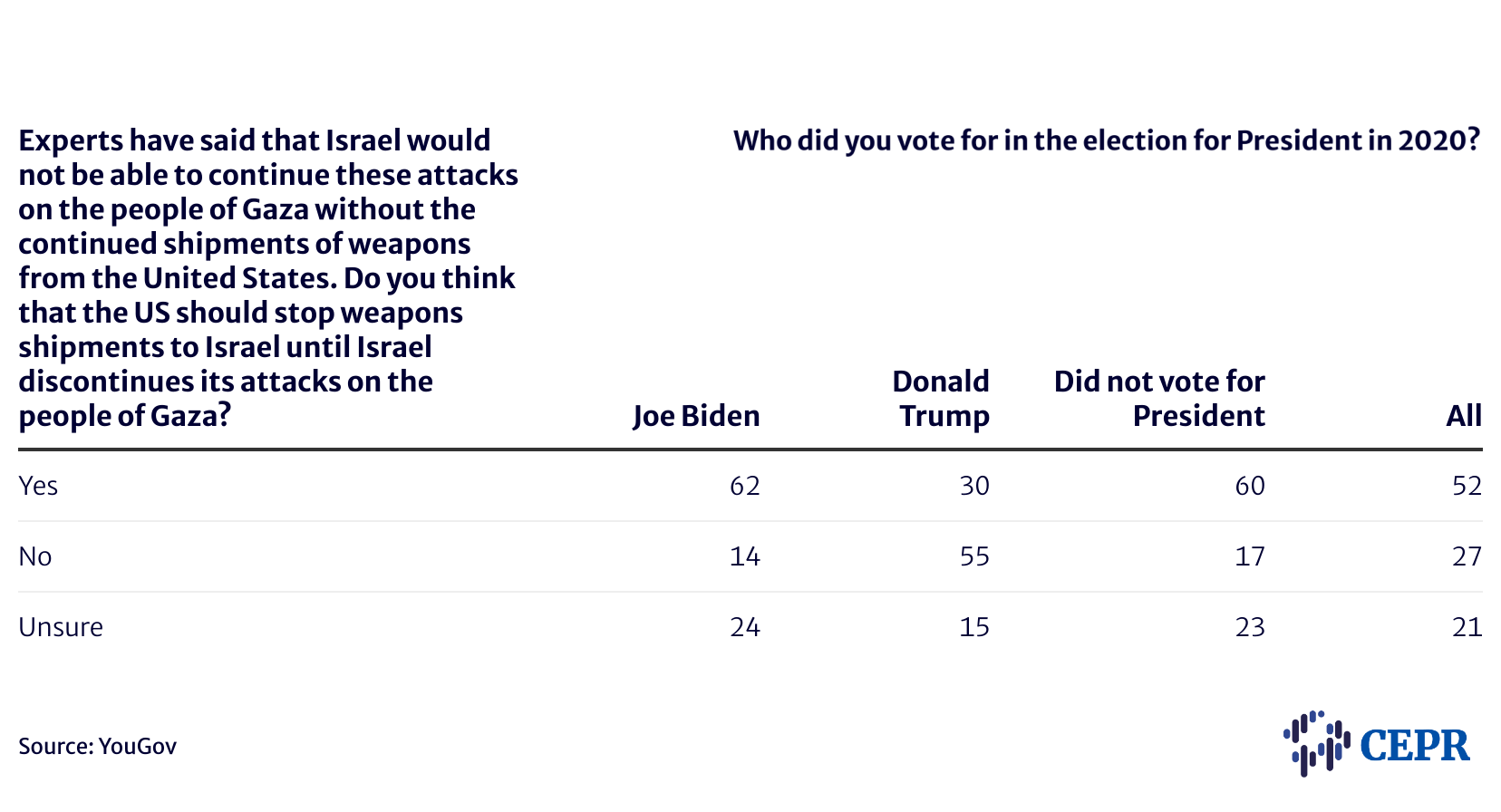 The poll shows a major partisan split as 62% of respondents who voted for President Biden in 2020 agree with the statement, “the U.S. should stop weapons shipments to Israel until Israel discontinues its attacks on the people of Gaza,” while just 14% disagree. Twenty-four percent of self-identified Biden voters remain unsure.

By contrast, only 30% of Trump voters support halting U.S. weapons shipments, while a majority (55%) oppose, and another 15% say they are unsure. Among those who did not vote in the 2020 presidential elections– a key group containing voters that both Democrats and Republicans would like to turn out this year–fully 60% agreed that the U.S. should block weapons shipments, while just 17% disagreed and 23% remained unsure.