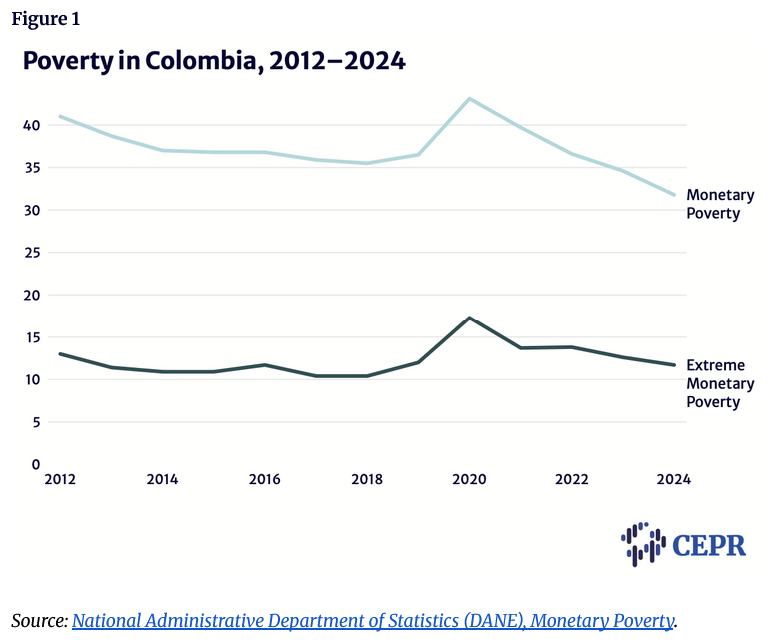 A graph shows two lines, one for monetary poverty, and one for extreme monetary poverty, which have both declined overall since 2012.