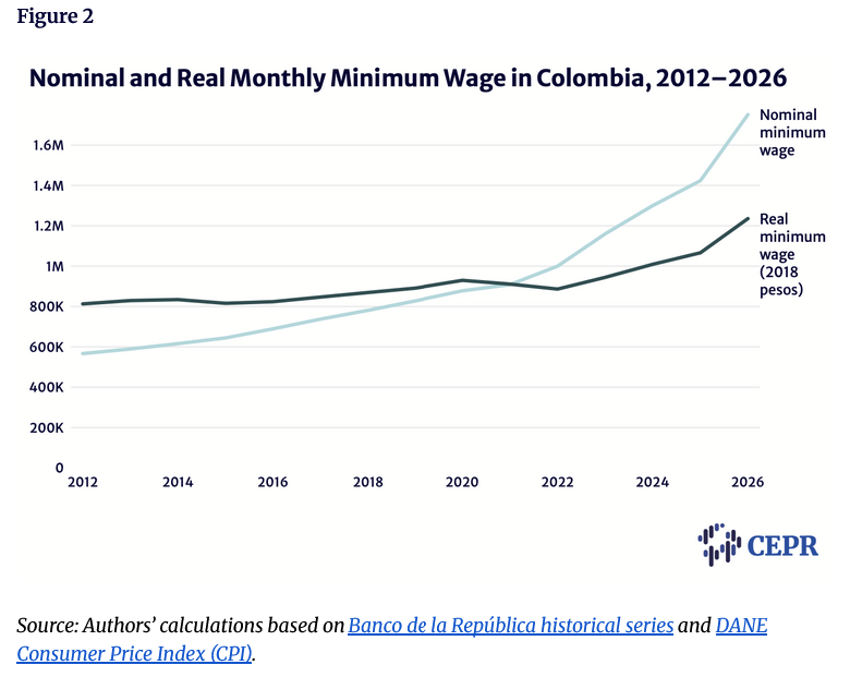 A graph shows two lines, one for the nominal minimum wage, and one for the real minimum wage, in Colombia since 2012.